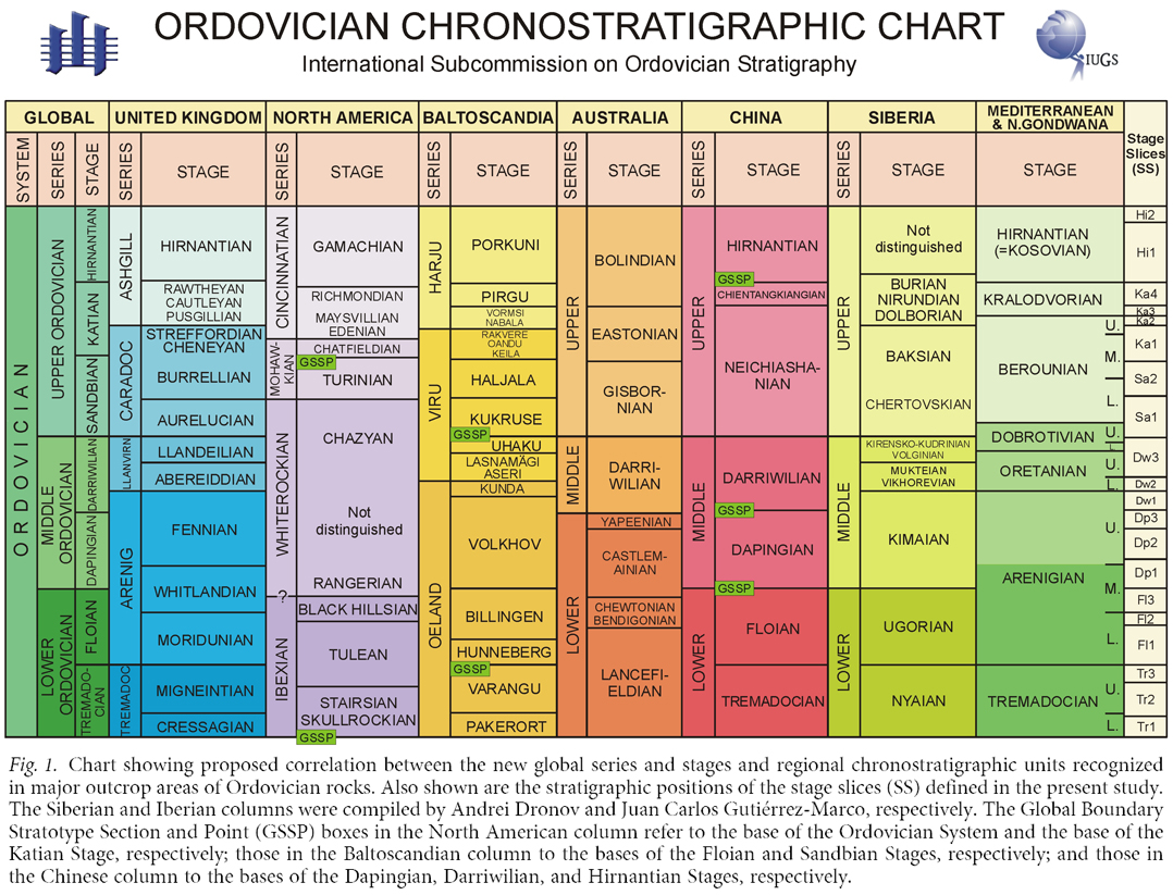 International Stratigraphic Chart