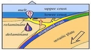 How does Earth's continental-GeologyPage