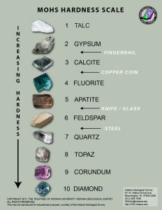 Mohs Scale Of Hardness Chart