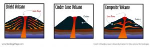 Types of Volcanoes-GeologyPage