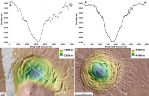 (Left) A graph charting the depth of the Hellas depression at different points, and a topographic map of the depression. (Right) A graph charting the depth of the Galaxias Fossae depression at different points, and a topographic map of the depression. Credit: Joseph Levy/NASA