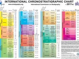 International Chronostratigraphic Chart 2018