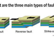 Three main types of faults
