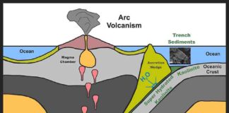 Kaolinite sinks into the subduction zone with the oceanic plate.