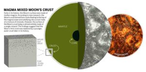 Moon crust formation graphic.
