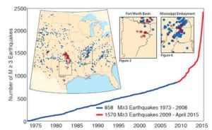 The post-2008 seismicity has occurred both in areas that were seismically active before 2008 (for example, the Mississippi embayment) and in regions with no pre-2008 historical or instrumental seismicity (for example, FWB). 