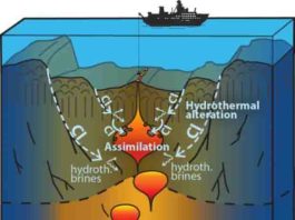 The hydrothermal circulation changes the ocean crust and increases the Chlorine (CL) concentration of the rocks by incorporation of sea water