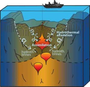 The hydrothermal circulation changes the ocean crust and increases the Chlorine (CL) concentration of the rocks by incorporation of sea water