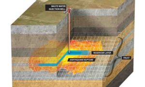 Wastewater injected in an underground reservoir layer crossed by a fault triggers an earthquake