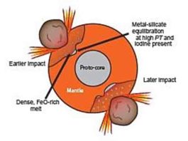 Earth experienced multiple large impacts; the high-pressure and -temperature conditions caused pockets of core and mantle partitioning that persist as chemically distinct today.