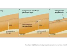 Schematic evolution of retrogressive slope failure due to overpressured gas below the gas haydrate stability zone (GHSZ)