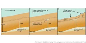 Schematic evolution of retrogressive slope failure due to overpressured gas below the gas haydrate stability zone (GHSZ)