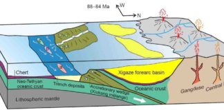 Paleogeographic scenario for the Jiachala Formation. a) Jiachala Formation, b)&c) other trench deposits to the west.