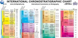 International Chronostratigraphic Chart “Version 2018/08”
