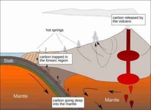 How carbon is cycled near volcano chains