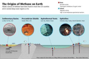 Abiotic sources of methane have been found in more than 20 countries and in several deep ocean regions so far. Credit: Deep Carbon Observatory