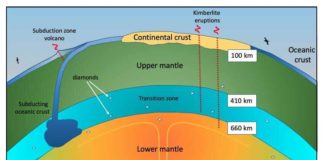 Subduction forced the younger oceanic crust down beneath the supercontinent Pangaea millions of years ago. Credit: University of Melbourne