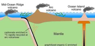This figure illustrates how inorganic carbon cycles through the mantle more quickly than organic carbon, which contains very little of the isotope carbon-13. Both inorganic and organic carbon are drawn into Earth's mantle at subduction zones (top left).
