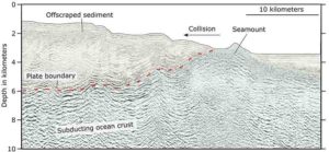 The SHIRE project, which contributed resources to this research, is investigating seamounts within the Hikurangi Trench, to learn how they generate or dampen earthquakes at different stages of subduction. This seismic image shows a seamount known as Puke Seamount, colliding with New Zealand. Image: SHIRE/Andrew Gase.