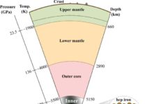 The inner core is likely composed of the hexagonal close packed phase of iron and located at the center of the Earth at pressures between 329 and 364 GPa and temperatures of ~5000 to ~6000 K. Credit: Ehime University