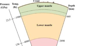 The inner core is likely composed of the hexagonal close packed phase of iron and located at the center of the Earth at pressures between 329 and 364 GPa and temperatures of ~5000 to ~6000 K. Credit: Ehime University
