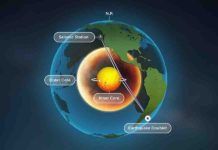 A new study of Earth's inner core used seismic data from repeating earthquakes, called doublets, to find that refracted waves, blue, rather than reflected waves, purple, change over time -- providing the best evidence yet that Earth's inner core is rotating. Credit: Michael Vincent