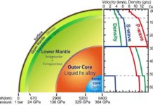 Our planet has a layered structure of silicate mantle and metallic core. The liquid outer core is located 2900 km below the surface where the pressure and temperature are extremely high, >136 gigapascal (1.36 million atmospheres) and >4000 C. The sound speed and density profiles of the deep-interior of our planet is given by seismological observations.
