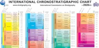 International Chronostratigraphic Chart (v2020/03)