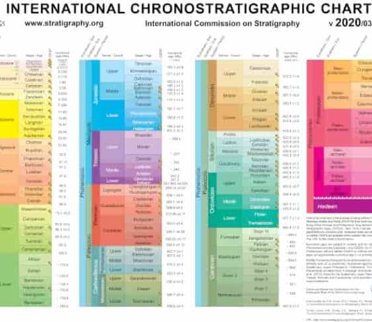 International Chronostratigraphic Chart (v2020/03)