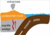 Schematic diagram showing the geometry of a typical subduction zone and the production of arc volcanoes. Credit: Xiaotao Yang