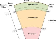 The Earth has a layered internal structure with the crust, upper mantle, mantle transition zone, lower mantle, outer core, and inner core from the surface to the center. In the Earth’s formation stage at approximately 4.6 billion years ago, the heavy metal components were separated from silicates and sank in the magma ocean, and a core formed at the center of the Earth. In this core-mantle separation process, partitioning of noble gases between the core and mantle occurred. Credit: Taku Tsuchiya, Ehime University