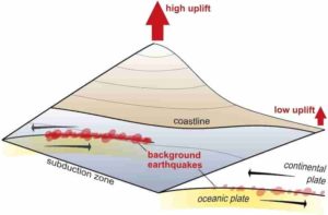 In the time between mega-earthquakes, smaller earthquakes continuously occur between oceanic and continental plates (background earthquakes). Where a lot of energy is released through these earthquakes, we observe coastal mountains that rise faster. In contrast, slow-uplifting coastal areas coincide with fewer background earthquakes. Credit: University of Tübingen