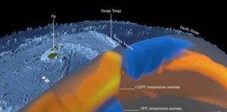 The astonishing force of the Tonga volcanic eruption in January 2022 shocked the world, but the fact that this underwater volcano actually erupted came as less of a surprise to geoscientists using satellite data to study changes in the temperature deep below Earth’s surface. As part of the effort to understand the complexities of Earth’s interior, scientists working within ESA’s Science for Society 3D Earth project, have developed a state-of-the art model of the lithosphere, which is a term to describe Earth’s brittle crust and the top part of the upper mantle, and the sub-lithospheric upper mantle down to 400 km depth. The model combines different satellite data, such as gravity data from ESA’s GOCE mission, with in-situ observations, primarily seismic tomography. The model that show differences in temperature, or thermal structures, indicated that the Tonga volcano was due to erupt at some point. Credit: ESA/Planetary Visions