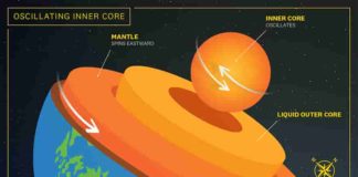 inner core (USC Graphic/Edward Sotelo)