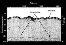 Finding Freshwater Aquifers in the Desert with Radar Sounding