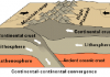 Continental collision