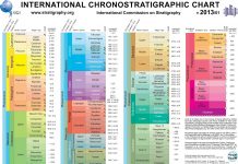 International Chronostratigraphic Chart 2013