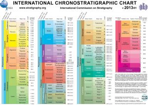 chronostratchart2013-01