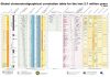 Global chronostratigraphical correlation table for the last 2.7 million years