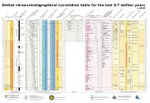 Global chronostratigraphical correlation table for the last 2.7 million years