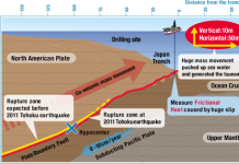 Slippery fault unleashed destructive Tohoku-Oki earthquake and tsunami