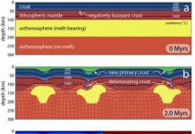 Earth’s crust was unstable in the Archean eon and dripped down into the mantle