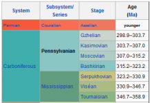 Pennsylvanian Period