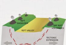 Off-rift volcanoes explained