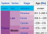 Middle Triassic