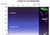 Earth’s magnetic field is important for climate change at high altitudes