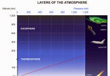 Earth’s magnetic field is important for climate change at high altitudes