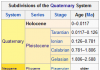 Holocene Epoch
