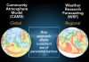 Promising new approach allows global and regional climate models to share process information