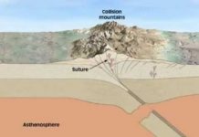 Collision Mountain Ranges